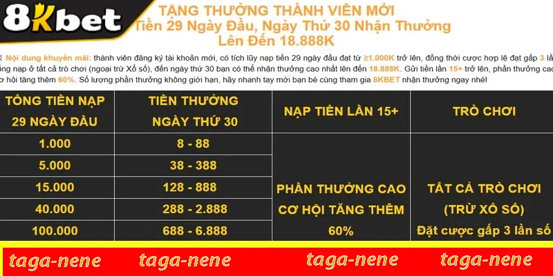 Nạp 29 ngày đầu nhận thưởng ngày thứ 30 lên đến 18.888k Nạp 29 ngày đầu nhận thưởng ngày thứ 30 lên đến 18.888k